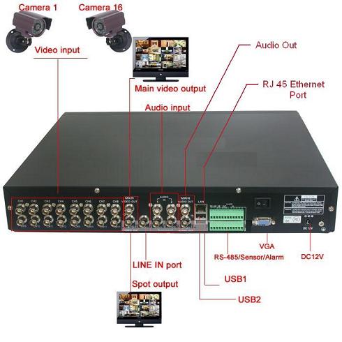 16 Cam + 16 Alarm (IR) +4 Audio N + 1 Audio Out + 1 Ethernet Port + 3 Video Out